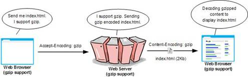 HTTP 2 & HTTP Three Explained Modern Net Performance Optimization HTTP 2 & HTTP Three Explained Modern Net Performance Optimization